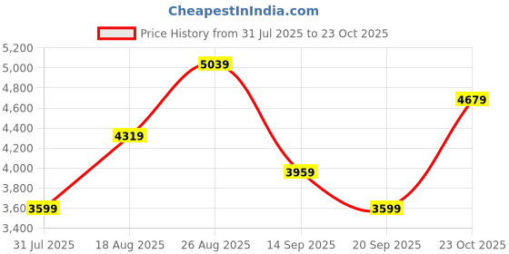 myntra.com JC Collection V-Neck Maxi Dress jc collection Price History Graph from 31 Jul 2025 to 23 Oct 2025