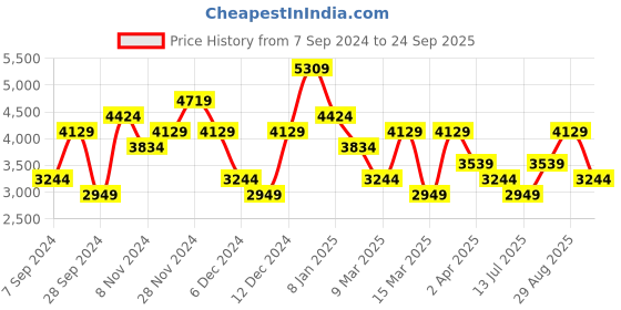 myntra.com JC Collection V-Neck Ombre Effect Flared Sleeve Maxi Dress jc collection Price History Graph from 7 Sep 2024 to 24 Sep 2025