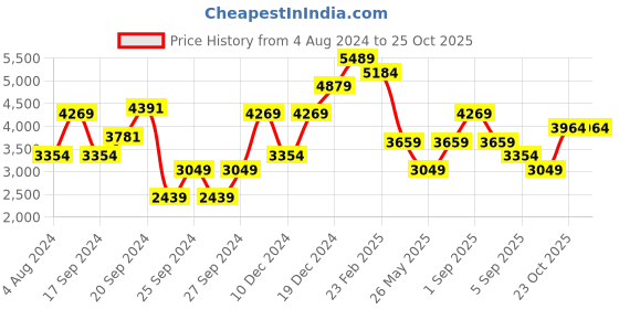 myntra.com JC Collection V-Neck Puff Sleeve Wrap Dress jc collection Price History Graph from 4 Aug 2024 to 23 Oct 2025