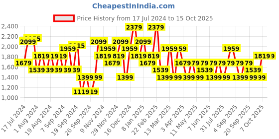 myntra.com JC Collection V-Neck Ruched Fitted Crop Top jc collection Price History Graph from 17 Jul 2024 to 15 Oct 2025