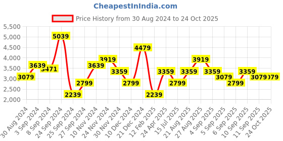 myntra.com JC Collection V-Neck Self Design Sheath Dress jc collection Price History Graph from 30 Aug 2024 to 24 Oct 2025