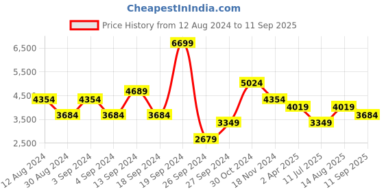 myntra.com JC Collection V-Neck Short Sleeve Belted A-Line Midi Dress jc collection Price History Graph from 12 Aug 2024 to 11 Sep 2025