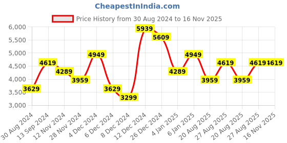 myntra.com JC Collection V-Neck Three-Quarter Sleeve Sheath Dress jc collection Price History Graph from 30 Aug 2024 to 16 Nov 2025