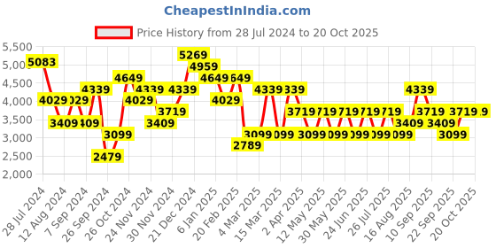 myntra.com JC Collection V-Neck Warp Maxi Dress jc collection Price History Graph from 28 Jul 2024 to 20 Oct 2025