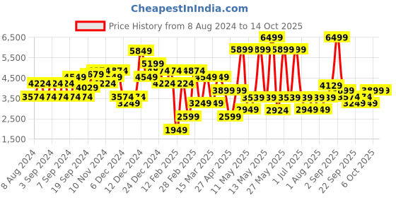 myntra.com JC Collection White A-Line Dress jc collection Price History Graph from 8 Aug 2024 to 14 Oct 2025