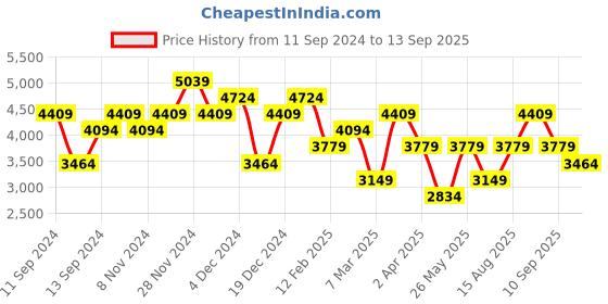 myntra.com JC Collection White & Green Floral A-Line Midi Dress jc collection Price History Graph from 11 Sep 2024 to 13 Sep 2025