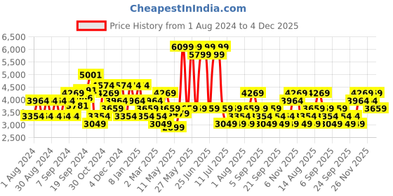 myntra.com JC Collection White & Green Floral Sheath Midi Dress jc collection Price History Graph from 1 Aug 2024 to 4 Dec 2025