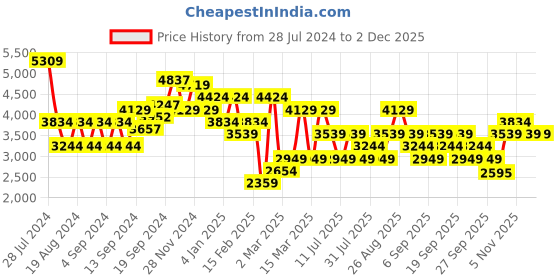 myntra.com JC Collection White & Multicoloured Floral Maxi Dress jc collection Price History Graph from 28 Jul 2024 to 1 Dec 2025