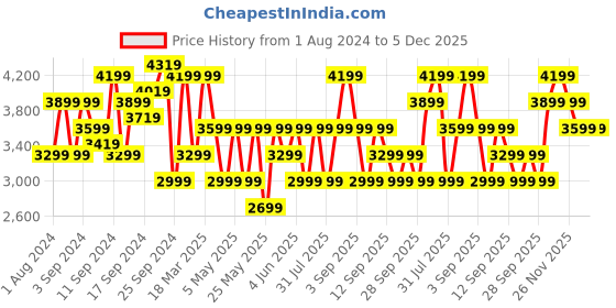 myntra.com JC Collection White & Pink Floral Tie-Up Neck Midi Dress jc collection Price History Graph from 1 Aug 2024 to 5 Dec 2025