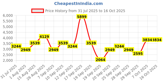 myntra.com JC Collection White & Red Ethnic Motifs Maxi Dress jc collection Price History Graph from 31 Jul 2025 to 16 Oct 2025