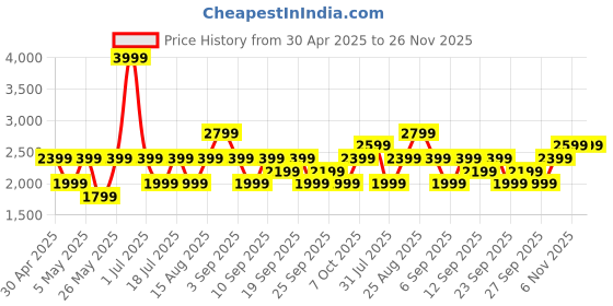 myntra.com JC Collection White & Red Floral Kaftan Maxi Dress jc collection Price History Graph from 30 Apr 2025 to 25 Nov 2025