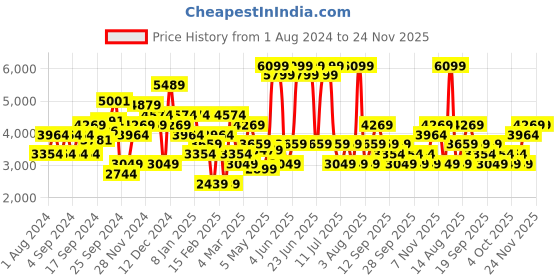 myntra.com JC Collection White & Red Floral Midi Dress jc collection Price History Graph from 1 Aug 2024 to 23 Nov 2025