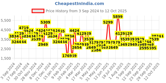 myntra.com JC Collection White & Red Midi Dress jc collection Price History Graph from 3 Sep 2024 to 12 Oct 2025