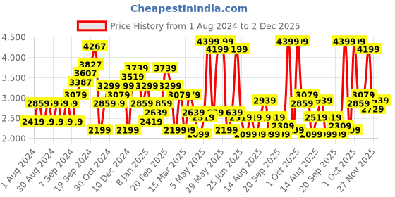 myntra.com JC Collection White Floral Lace Top jc collection Price History Graph from 1 Aug 2024 to 2 Dec 2025