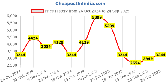 myntra.com JC Collection White Floral Midi Dress jc collection Price History Graph from 26 Oct 2024 to 24 Sep 2025