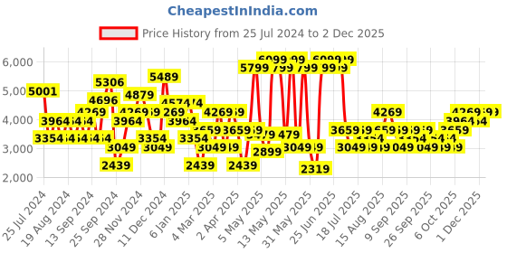 myntra.com JC Collection White Self Design Dress jc collection Price History Graph from 25 Jul 2024 to 1 Dec 2025