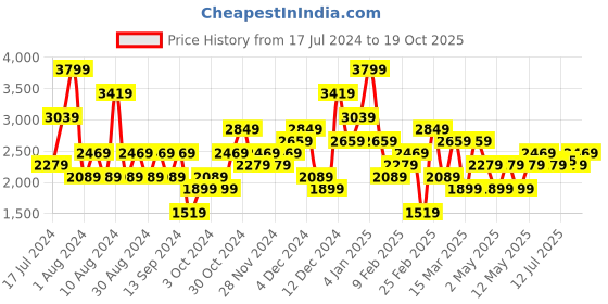 myntra.com JC Collection White Self-Design Lingerie Set jc collection Price History Graph from 17 Jul 2024 to 19 Oct 2025