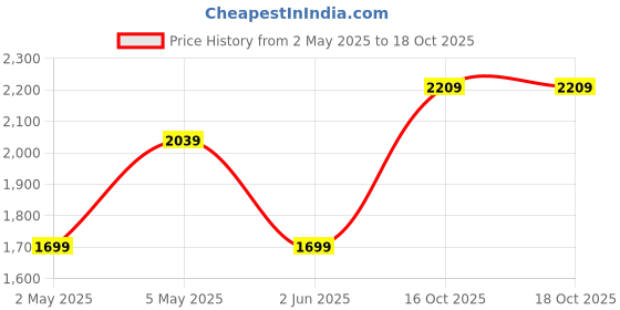myntra.com JC Collection White Solid High Neck Polyester Top jc collection Price History Graph from 2 May 2025 to 18 Oct 2025