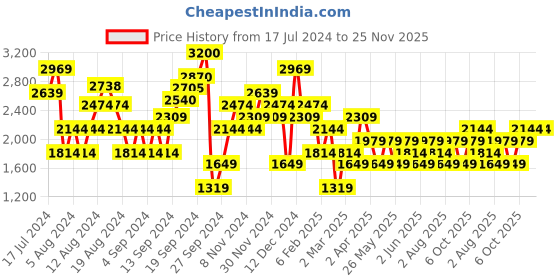 myntra.com JC Collection White Wrap Top jc collection Price History Graph from 17 Jul 2024 to 24 Nov 2025
