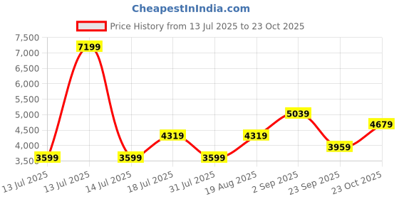 myntra.com JC Collection Women 1Self Design Maxi Dress jc collection Price History Graph from 13 Jul 2025 to 23 Oct 2025