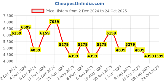 myntra.com JC Collection Women A-Line Maxi Dress jc collection Price History Graph from 2 Dec 2024 to 24 Oct 2025