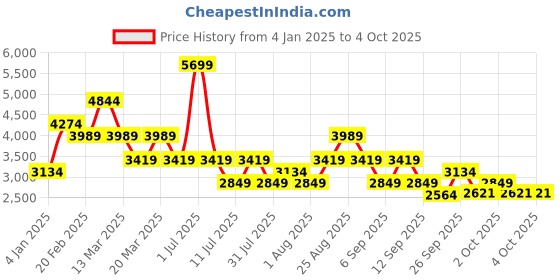 myntra.com JC Collection Women A-Line Midi Dress jc collection Price History Graph from 4 Jan 2025 to 3 Oct 2025