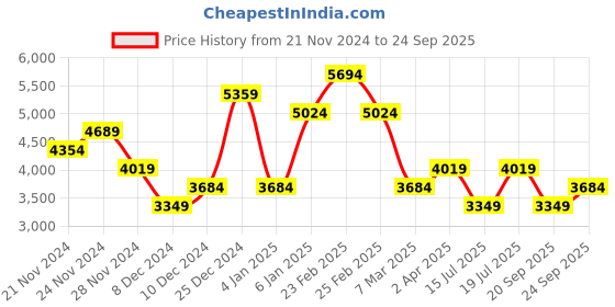 myntra.com JC Collection Women A-Line Mini Dress jc collection Price History Graph from 21 Nov 2024 to 24 Sep 2025