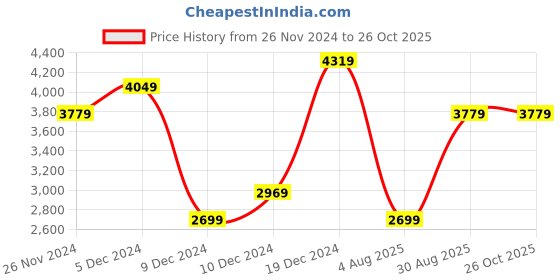 myntra.com JC Collection Women Abstract Printed A-Line Midi Dress jc collection Price History Graph from 26 Nov 2024 to 26 Oct 2025