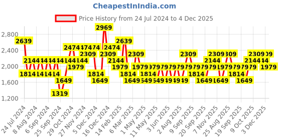 myntra.com JC Collection Women Abstract Printed Ankle-Length Training or Gym Tights jc collection Price History Graph from 24 Jul 2024 to 3 Dec 2025