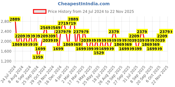 myntra.com JC Collection Women Abstract Printed Rapid-Dry Training Or Gym Tights jc collection Price History Graph from 24 Jul 2024 to 22 Nov 2025