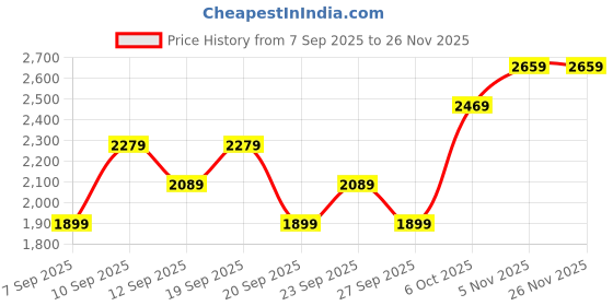 myntra.com JC Collection Women All Day Comfort High Support Full Coverage Bra jc collection Price History Graph from 7 Sep 2025 to 26 Nov 2025