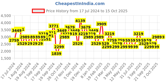 myntra.com JC Collection Women Ankle Length High Rise Training & Gym Bootcut Track Pants jc collection Price History Graph from 17 Jul 2024 to 15 Oct 2025