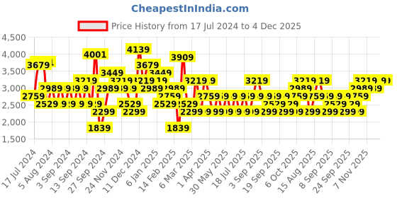 myntra.com JC Collection Women Ankle Length High Rise Training & Gym Bootcut Track Pants jc collection Price History Graph from 17 Jul 2024 to 4 Dec 2025