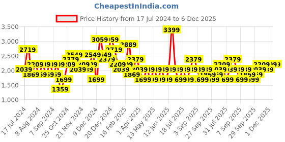 myntra.com JC Collection Women Ankle-Length Tights jc collection Price History Graph from 17 Jul 2024 to 6 Dec 2025