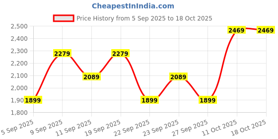 myntra.com JC Collection Women Ankle Length Tights jc collection Price History Graph from 5 Sep 2025 to 18 Oct 2025