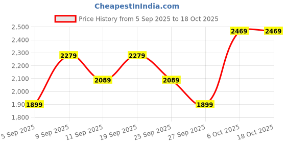 myntra.com JC Collection Women Ankle Length Tights jc collection Price History Graph from 5 Sep 2025 to 18 Oct 2025