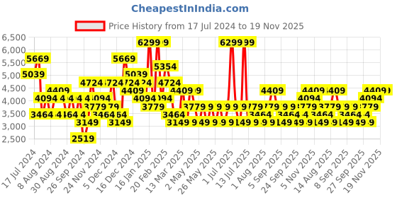 myntra.com JC Collection Women Beige & White Printed Top with Skirt jc collection Price History Graph from 17 Jul 2024 to 19 Nov 2025