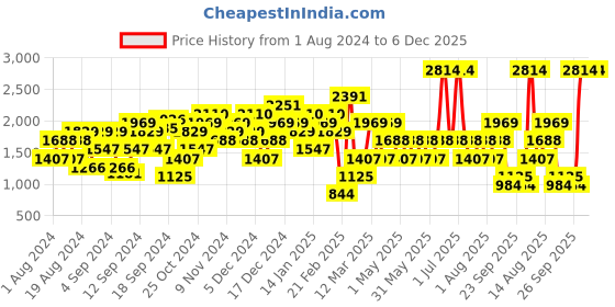 myntra.com JC Collection Women Beige Solid Waterfall Longline Shrug jc collection Price History Graph from 1 Aug 2024 to 5 Dec 2025