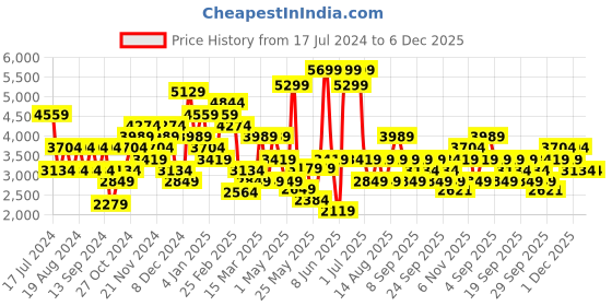 myntra.com JC Collection Women Black & Blue Printed Co-ords Set jc collection Price History Graph from 17 Jul 2024 to 6 Dec 2025