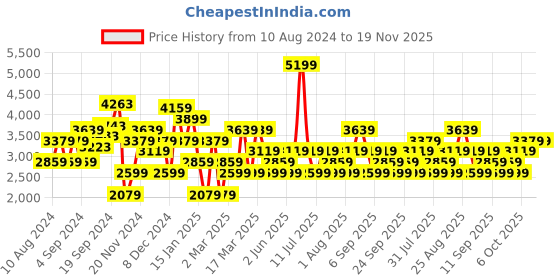 myntra.com JC Collection Women Black & White Self Design Net Fit & Flare Dress jc collection Price History Graph from 10 Aug 2024 to 19 Nov 2025