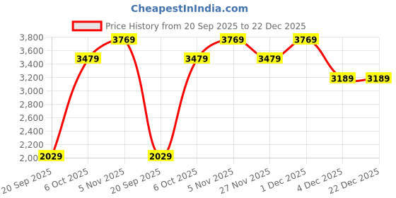 myntra.com JC Collection Women Black & Yellow Printed Co-Ords jc collection Price History Graph from 20 Sep 2025 to 22 Dec 2025