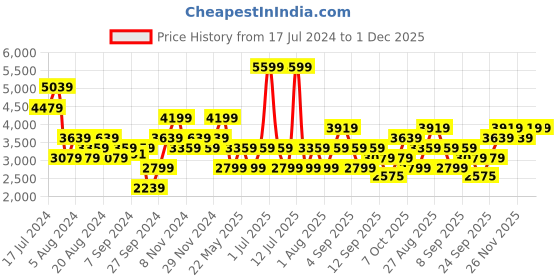 myntra.com JC Collection Women Black & Yellow Printed Top & Shorts jc collection Price History Graph from 17 Jul 2024 to 1 Dec 2025