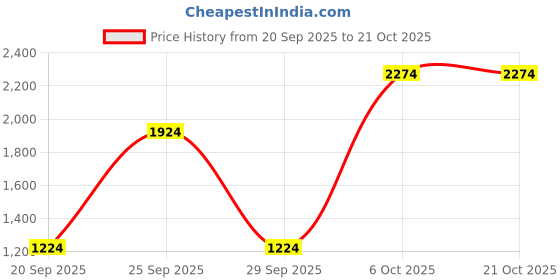 myntra.com JC Collection Women Black Solid Ankle Length Dry Fit Tights jc collection Price History Graph from 20 Sep 2025 to 20 Oct 2025