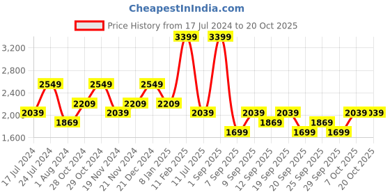myntra.com JC Collection Women Black Solid Tights jc collection Price History Graph from 17 Jul 2024 to 20 Oct 2025