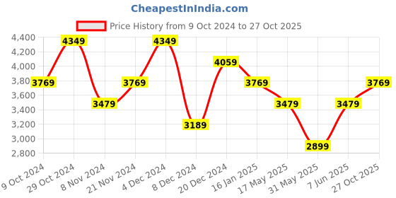 myntra.com JC Collection Women Blue & Black Printed Top with Skirt jc collection Price History Graph from 9 Oct 2024 to 27 Oct 2025