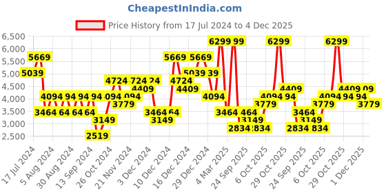 myntra.com JC Collection Women Blue & Cream-Coloured Embellished Co-ords Set jc collection Price History Graph from 17 Jul 2024 to 4 Dec 2025