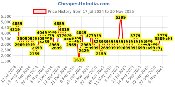 myntra.com JC Collection Women Blue & White Printed Top with Shorts jc collection Price History Graph from 17 Jul 2024 to 29 Nov 2025