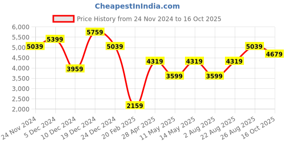 myntra.com JC Collection Women Blue Mini Dress jc collection Price History Graph from 24 Nov 2024 to 16 Oct 2025