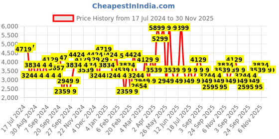 myntra.com JC Collection Women Blue Self Design Net Fit & Flare Dress jc collection Price History Graph from 17 Jul 2024 to 29 Nov 2025