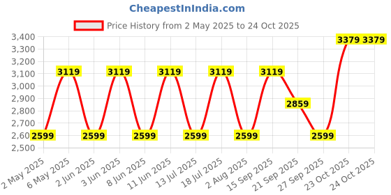 myntra.com JC Collection Women Bodycon Midi Dress jc collection Price History Graph from 2 May 2025 to 24 Oct 2025